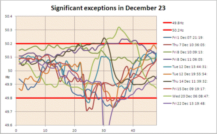 Significant excursions in December 23