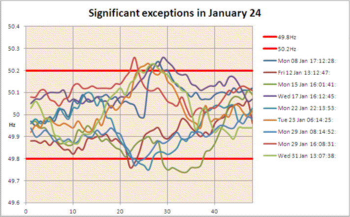 Significant exceptions in January 24