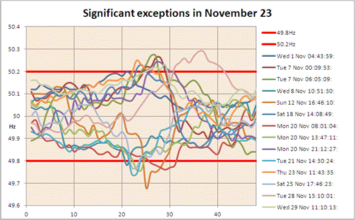 Frequency excursions in November 23